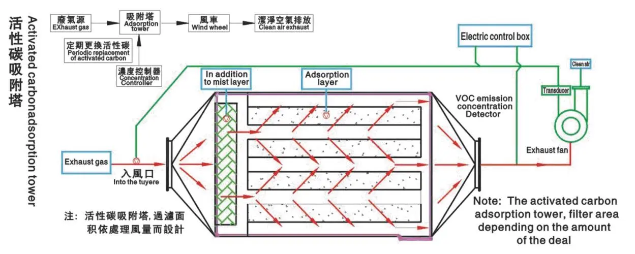 活性炭廢氣處理設備有什么特點？